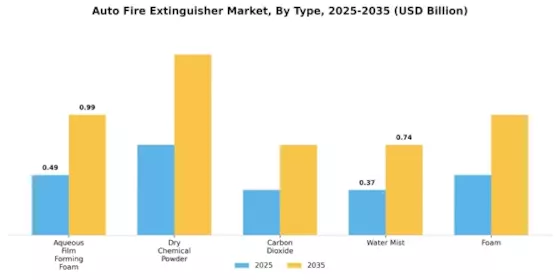 Auto Fire Extinguisher Market Segment Image 1