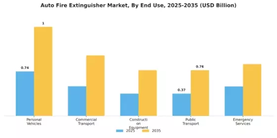 Auto Fire Extinguisher Market Segment Image 2