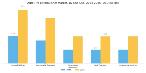 Auto Fire Extinguisher Market Segment Image 2
