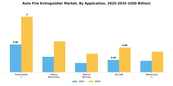 Auto Fire Extinguisher Market Segment Image 0