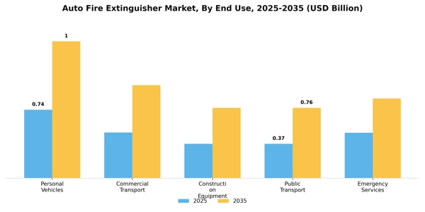 Auto Fire Extinguisher Market Segment Image 1