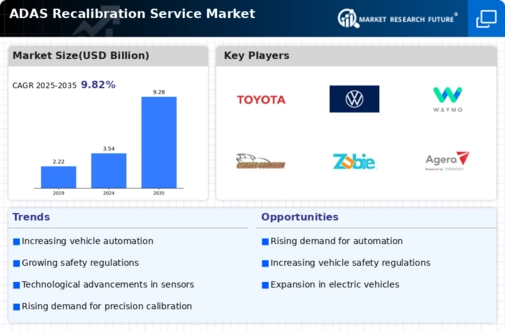 ADAS Recalibration Service Market Infographic