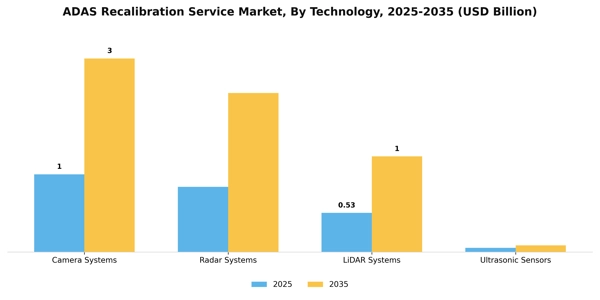 ADAS Recalibration Service Market Segment Image 2