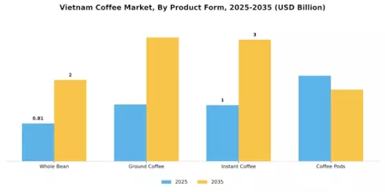 Vietnam Coffee Market
 Segment Image 1