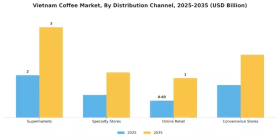 Vietnam Coffee Market
 Segment Image 2