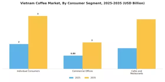 Vietnam Coffee Market
 Segment Image 3