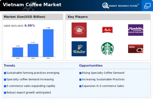Vietnam Coffee Market
 Infographic