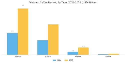Vietnam Coffee Market
 Segment Image 0