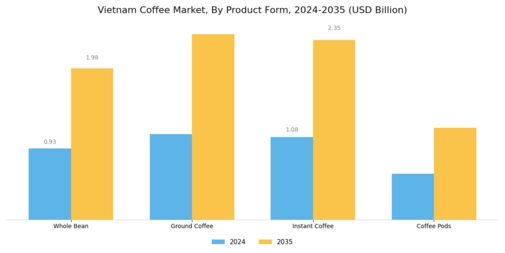 Vietnam Coffee Market
 Segment Image 1