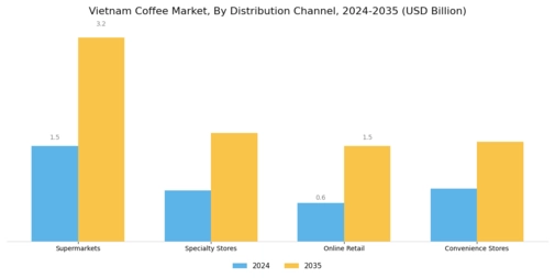 Vietnam Coffee Market
 Segment Image 2