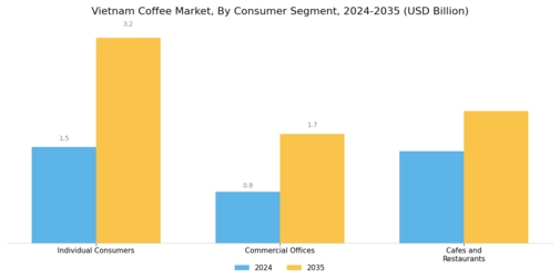 Vietnam Coffee Market
 Segment Image 3