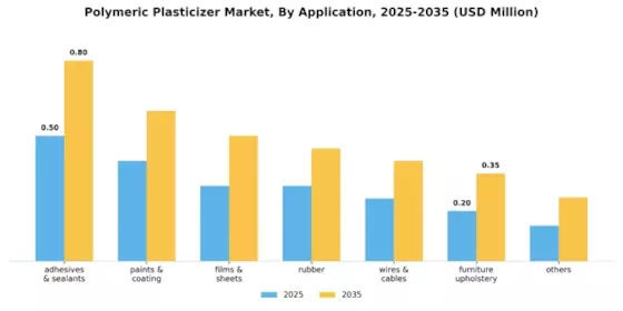 Polymeric Plasticizer Market Segment Image 0
