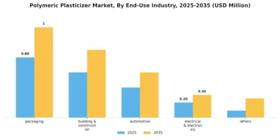 Polymeric Plasticizer Market Segment Image 1