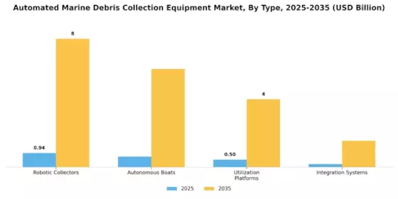 Automated Marine Debris Collection Equipment Market Segment Image 0