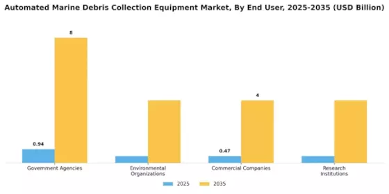 Automated Marine Debris Collection Equipment Market Segment Image 3