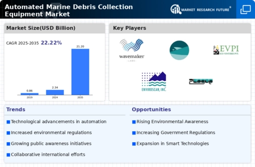 Automated Marine Debris Collection Equipment Market Infographic