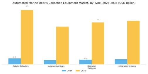 Automated Marine Debris Collection Equipment Market Segment Image 0