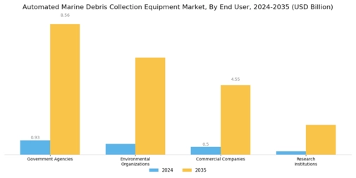 Automated Marine Debris Collection Equipment Market Segment Image 3
