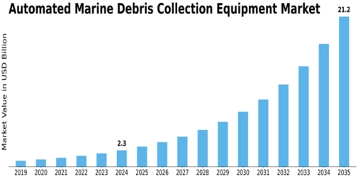 Automated Marine Debris Collection Equipment Market Size