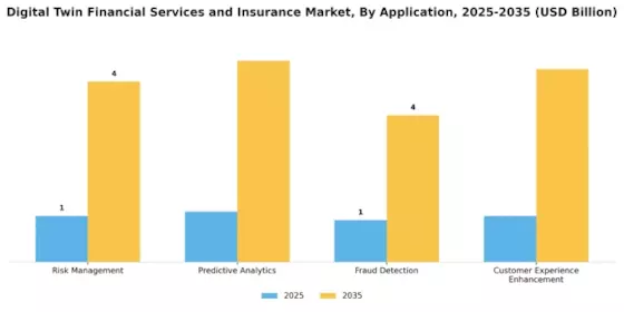Digital Twin Financial Services and Insurance Market Segment Image 0