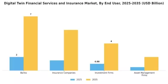Digital Twin Financial Services and Insurance Market Segment Image 2