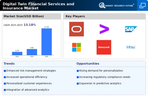 Digital Twin Financial Services and Insurance Market Infographic