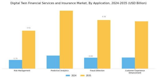 Digital Twin Financial Services and Insurance Market Segment Image 0