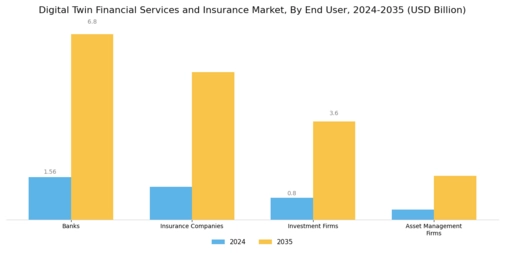 Digital Twin Financial Services and Insurance Market Segment Image 2