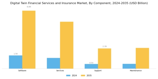 Digital Twin Financial Services and Insurance Market Segment Image 3
