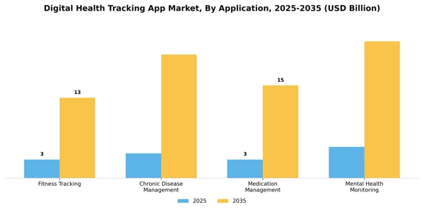 Digital Health Tracking App Market Segment Image 0