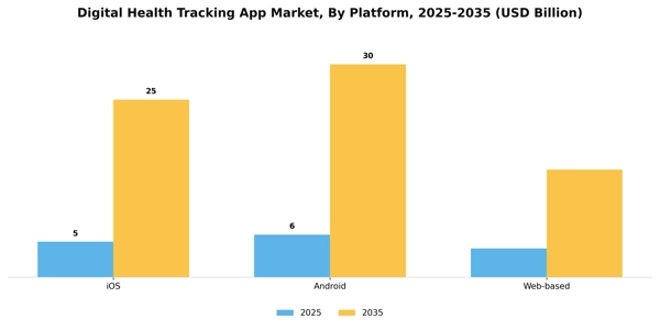 Digital Health Tracking App Market Segment Image 3