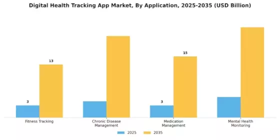 Digital Health Tracking App Market Segment Image 0