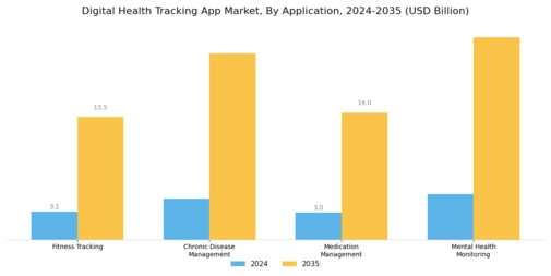 Digital Health Tracking App Market Segment Image 0