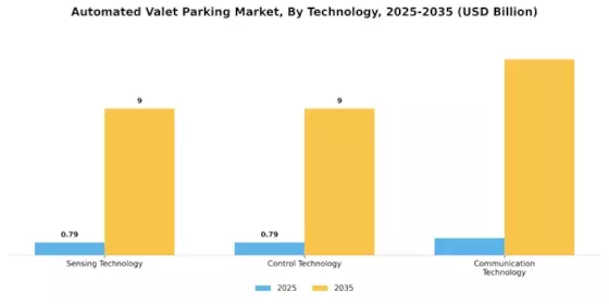 Automated Valet Parking Market Segment Image 0