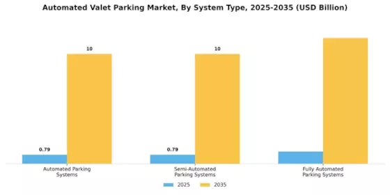 Automated Valet Parking Market Segment Image 1