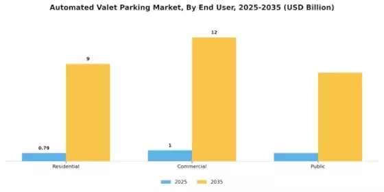 Automated Valet Parking Market Segment Image 2
