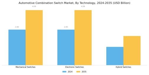 Automotive Combination Switch Market Segment Image 3