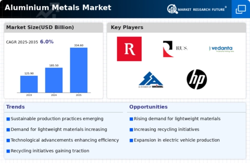 Aluminium Metals Market Infographic