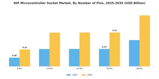 DIP Microcontroller Socket Market Segment Image 2