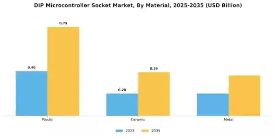 DIP Microcontroller Socket Market Segment Image 3