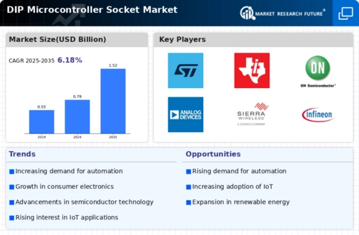 DIP Microcontroller Socket Market Infographic