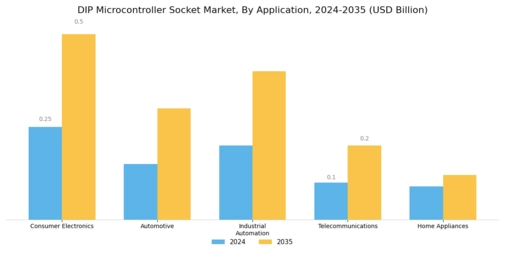 DIP Microcontroller Socket Market Segment Image 0