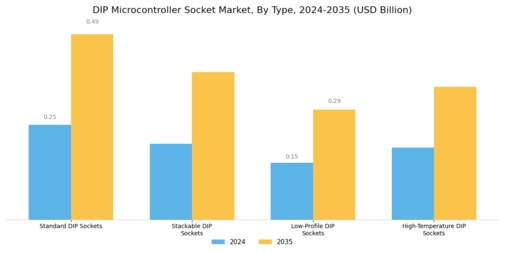 DIP Microcontroller Socket Market Segment Image 1