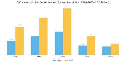 DIP Microcontroller Socket Market Segment Image 2