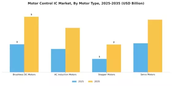 Motor Control Ic Market Segment Image 0