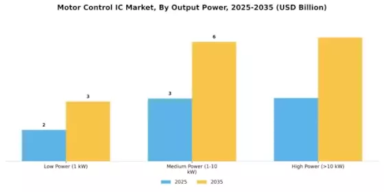 Motor Control Ic Market Segment Image 3