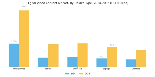 Digital Video Content Market Segment Image 1