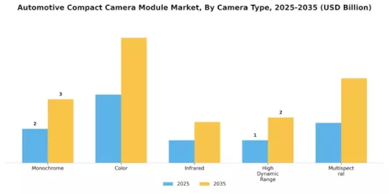 Automotive Compact Camera Module Market Segment Image 1