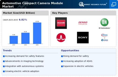 Automotive Compact Camera Module Market Infographic