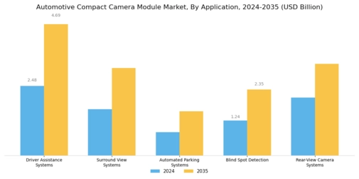 Automotive Compact Camera Module Market Segment Image 0